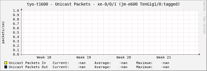 tyo-t1600 - Unicast Packets - xe-0/0/1 (jm-e600 TenGig1/0:tagged)