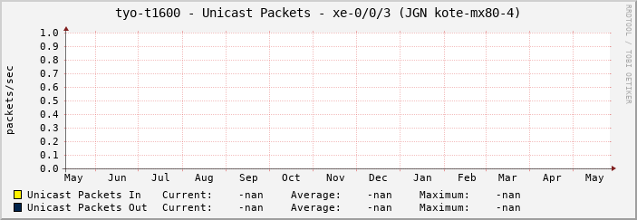 tyo-t1600 - Unicast Packets - xe-0/0/3 (JGN kote-mx80-4)