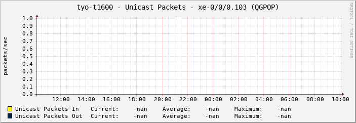 tyo-t1600 - Unicast Packets - xe-0/0/0.103 (QGPOP)
