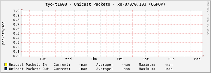 tyo-t1600 - Unicast Packets - xe-0/0/0.103 (QGPOP)