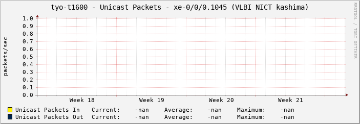 tyo-t1600 - Unicast Packets - xe-0/0/0.1045 (VLBI NICT kashima)
