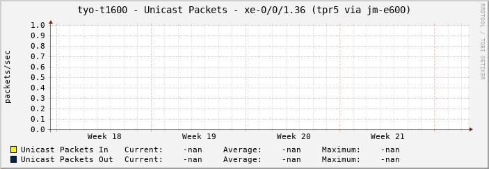 tyo-t1600 - Unicast Packets - xe-0/0/1.36 (tpr5 via jm-e600)