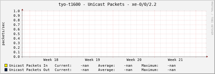 tyo-t1600 - Unicast Packets - xe-0/0/2.2