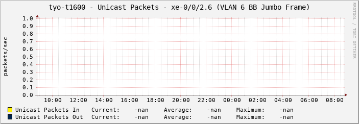 tyo-t1600 - Unicast Packets - xe-0/0/2.6 (VLAN 6 BB Jumbo Frame)