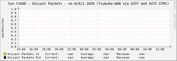 tyo-t1600 - Unicast Packets - xe-0/0/2.1020 (Tsukuba-WAN via AIST and AIST GTRC)