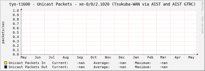 tyo-t1600 - Unicast Packets - xe-0/0/2.1020 (Tsukuba-WAN via AIST and AIST GTRC)