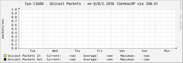tyo-t1600 - Unicast Packets - xe-0/0/2.1036 (GenkaiXP via JGN-X)