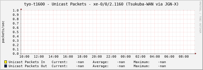 tyo-t1600 - Unicast Packets - xe-0/0/2.1160 (Tsukuba-WAN via JGN-X)