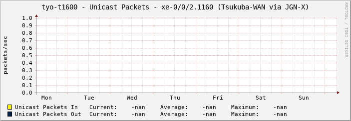 tyo-t1600 - Unicast Packets - xe-0/0/2.1160 (Tsukuba-WAN via JGN-X)