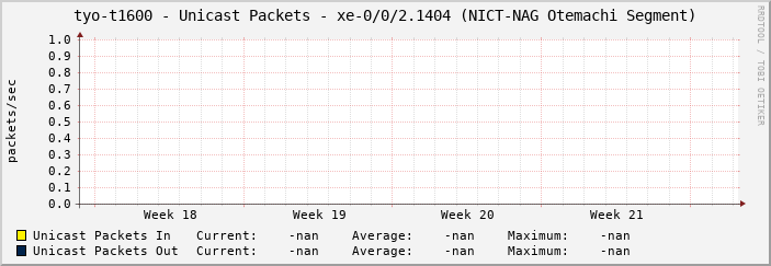 tyo-t1600 - Unicast Packets - xe-0/0/2.1404 (NICT-NAG Otemachi Segment)