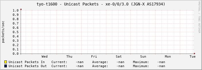 tyo-t1600 - Unicast Packets - xe-0/0/3.0 (JGN-X AS17934)