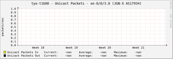 tyo-t1600 - Unicast Packets - xe-0/0/3.0 (JGN-X AS17934)