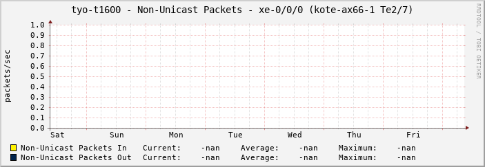 tyo-t1600 - Non-Unicast Packets - xe-0/0/0 (kote-ax66-1 Te2/7)