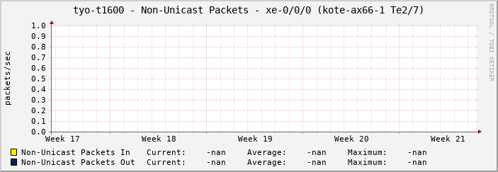 tyo-t1600 - Non-Unicast Packets - xe-0/0/0 (kote-ax66-1 Te2/7)