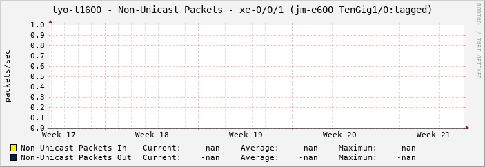 tyo-t1600 - Non-Unicast Packets - xe-0/0/1 (jm-e600 TenGig1/0:tagged)