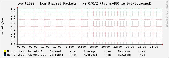 tyo-t1600 - Non-Unicast Packets - xe-0/0/2 (tyo-mx480 xe-0/3/3:tagged)