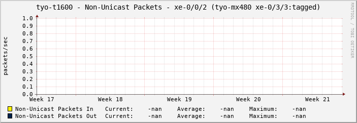 tyo-t1600 - Non-Unicast Packets - xe-0/0/2 (tyo-mx480 xe-0/3/3:tagged)