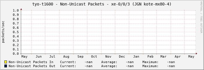 tyo-t1600 - Non-Unicast Packets - xe-0/0/3 (JGN kote-mx80-4)
