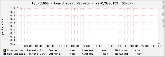 tyo-t1600 - Non-Unicast Packets - xe-0/0/0.103 (QGPOP)
