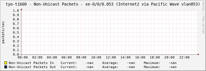 tyo-t1600 - Non-Unicast Packets - xe-0/0/0.853 (Internet2 via Pacific Wave vlan853)