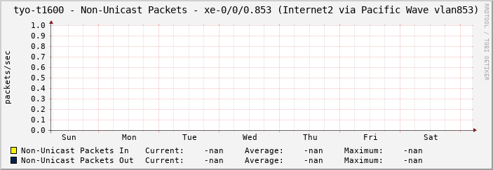 tyo-t1600 - Non-Unicast Packets - xe-0/0/0.853 (Internet2 via Pacific Wave vlan853)