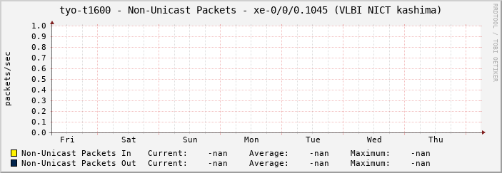 tyo-t1600 - Non-Unicast Packets - xe-0/0/0.1045 (VLBI NICT kashima)