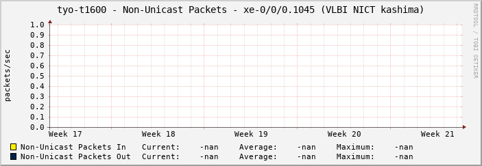 tyo-t1600 - Non-Unicast Packets - xe-0/0/0.1045 (VLBI NICT kashima)