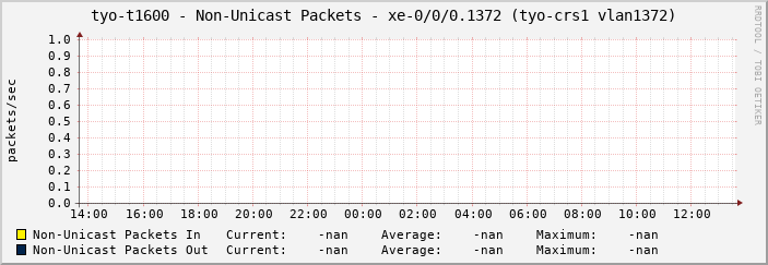 tyo-t1600 - Non-Unicast Packets - xe-0/0/0.1372 (tyo-crs1 vlan1372)