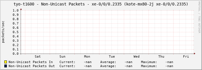 tyo-t1600 - Non-Unicast Packets - xe-0/0/0.2335 (kote-mx80-2j xe-0/0/0.2335)