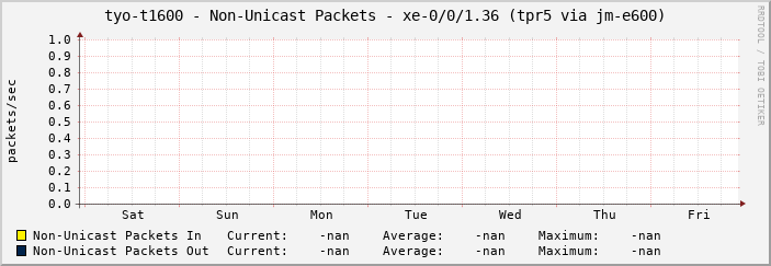 tyo-t1600 - Non-Unicast Packets - xe-0/0/1.36 (tpr5 via jm-e600)