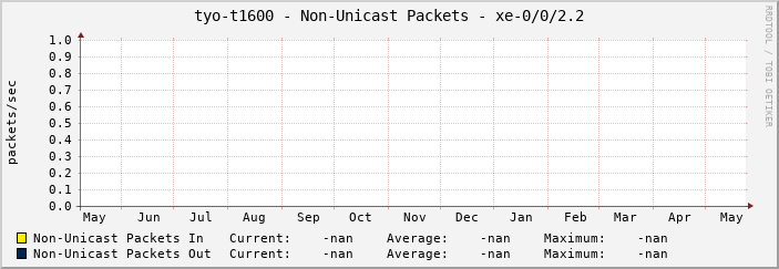 tyo-t1600 - Non-Unicast Packets - xe-0/0/2.2