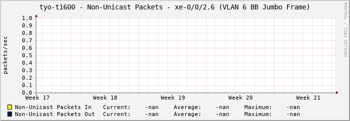 tyo-t1600 - Non-Unicast Packets - xe-0/0/2.6 (VLAN 6 BB Jumbo Frame)