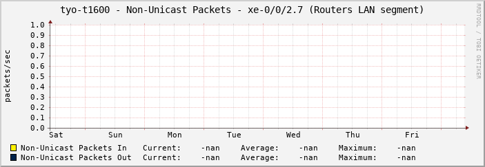 tyo-t1600 - Non-Unicast Packets - xe-0/0/2.7 (Routers LAN segment)