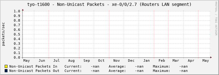tyo-t1600 - Non-Unicast Packets - xe-0/0/2.7 (Routers LAN segment)