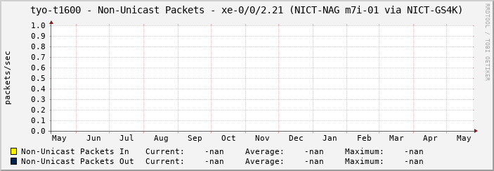tyo-t1600 - Non-Unicast Packets - xe-0/0/2.21 (NICT-NAG m7i-01 via NICT-GS4K)