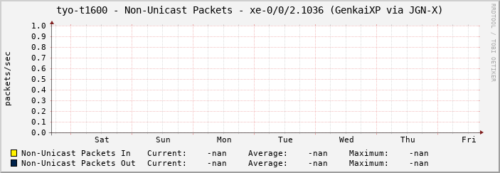 tyo-t1600 - Non-Unicast Packets - xe-0/0/2.1036 (GenkaiXP via JGN-X)