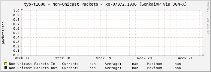 tyo-t1600 - Non-Unicast Packets - xe-0/0/2.1036 (GenkaiXP via JGN-X)