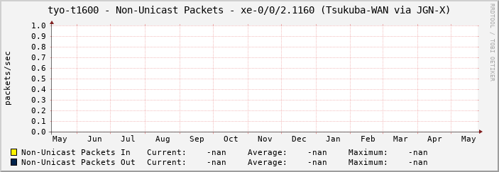 tyo-t1600 - Non-Unicast Packets - xe-0/0/2.1160 (Tsukuba-WAN via JGN-X)