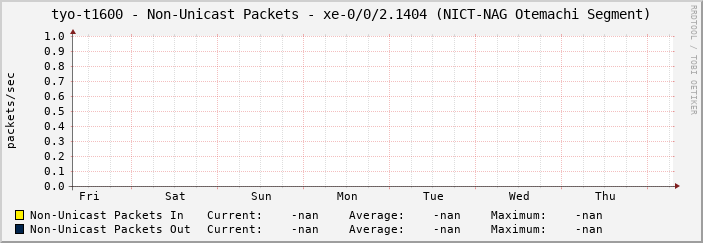 tyo-t1600 - Non-Unicast Packets - xe-0/0/2.1404 (NICT-NAG Otemachi Segment)