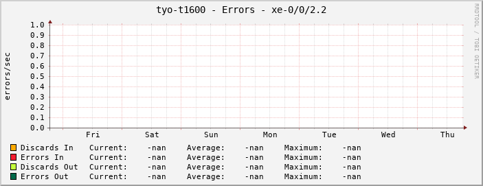 tyo-t1600 - Errors - xe-0/0/2.2