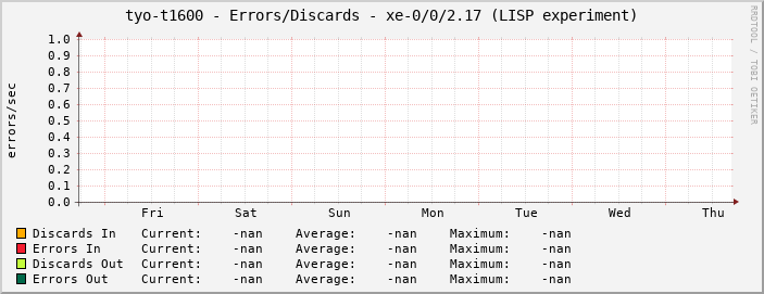 tyo-t1600 - Errors/Discards - xe-0/0/2.17 (LISP experiment)