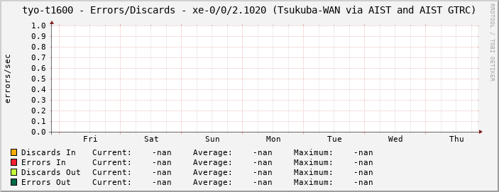 tyo-t1600 - Errors/Discards - xe-0/0/2.1020 (Tsukuba-WAN via AIST and AIST GTRC)