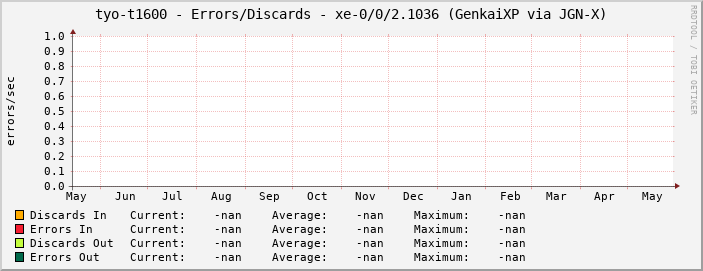 tyo-t1600 - Errors/Discards - xe-0/0/2.1036 (GenkaiXP via JGN-X)
