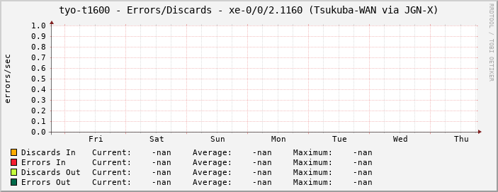 tyo-t1600 - Errors/Discards - xe-0/0/2.1160 (Tsukuba-WAN via JGN-X)