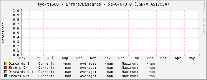 tyo-t1600 - Errors/Discards - xe-0/0/3.0 (JGN-X AS17934)