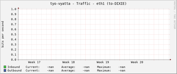 tyo-vyatta - Traffic - eth1 (to-DIXIE)
