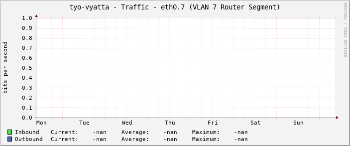 tyo-vyatta - Traffic - eth0.7 (VLAN 7 Router Segment)