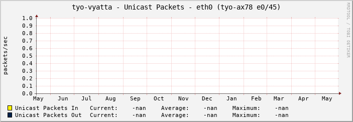 tyo-vyatta - Unicast Packets - eth0 (tyo-ax78 e0/45)