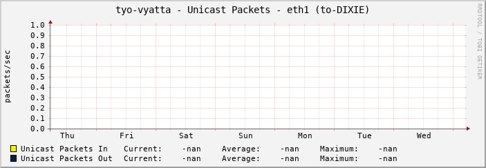 tyo-vyatta - Unicast Packets - eth1 (to-DIXIE)