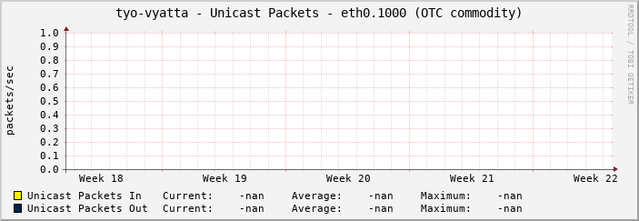 tyo-vyatta - Unicast Packets - eth0.1000 (OTC commodity)